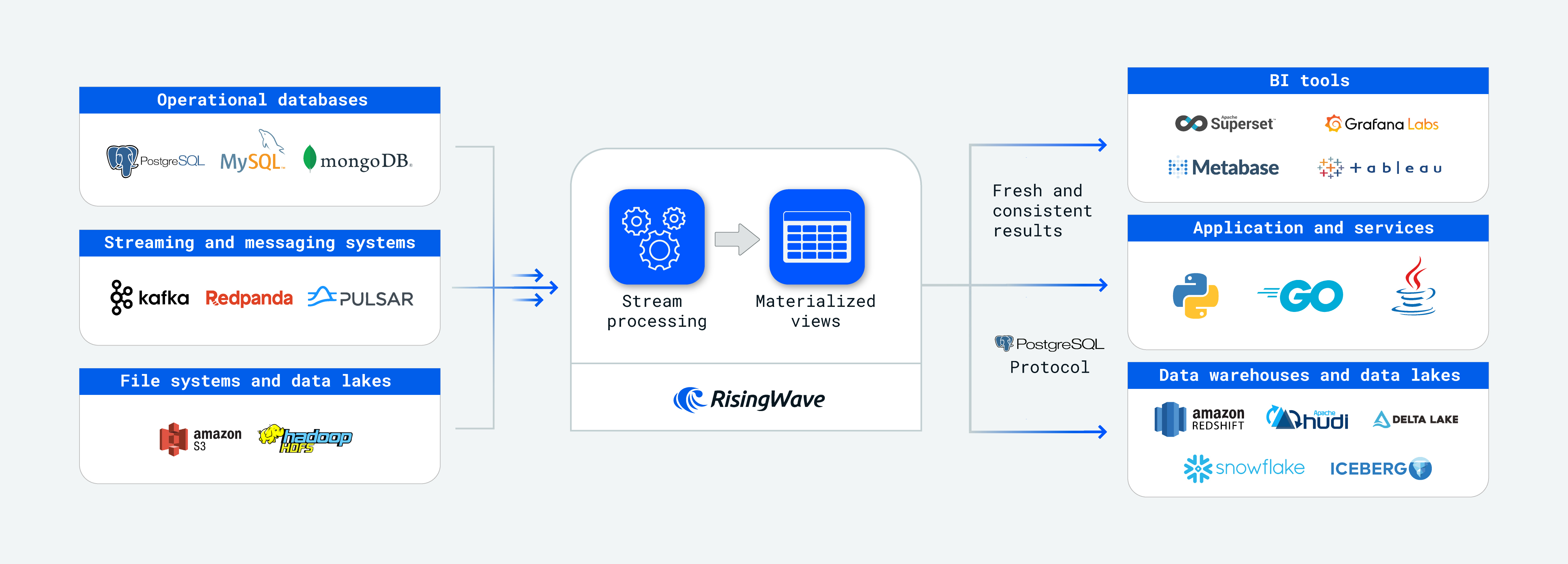 RisingWave Architecture