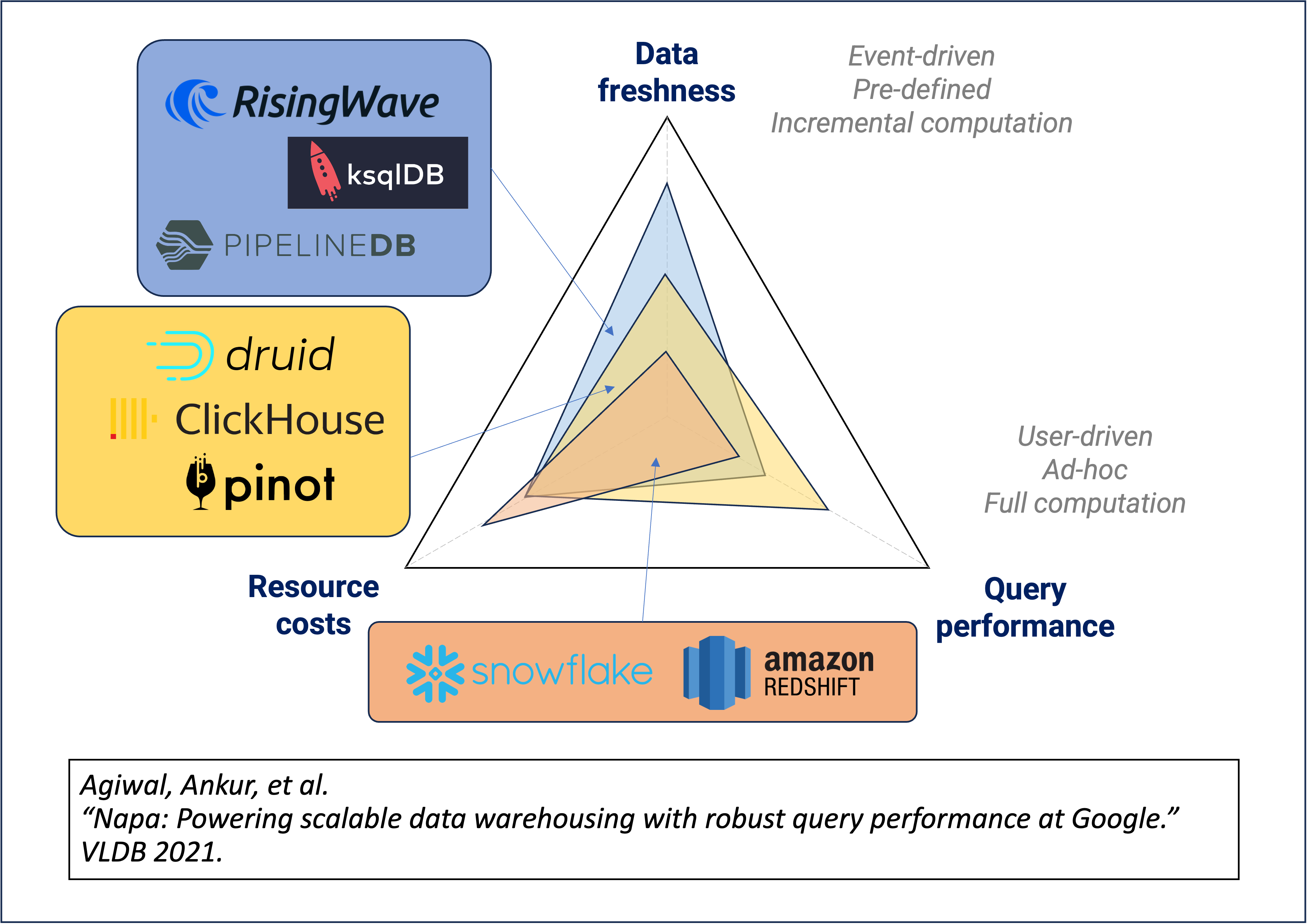 Tradeoff Triangle