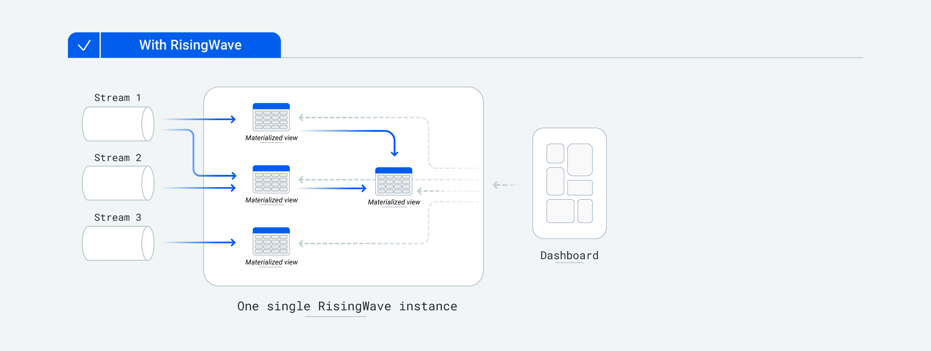 RisingWave Architecture